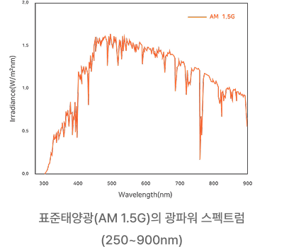 표준태양광(AM 1.5G)의 광파워 스펙트럼(250~900nm)